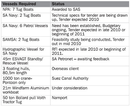 Southern African Shipyards