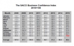 KZN Provincial Treasury - Business Confidence Index December 2015:The SACCI Business Confidence Index