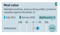 KZN Provincial Treasury - The Big Mac Index January 2016