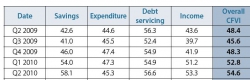 KZN Provincial Treasury - CFVI 2nd Quarter 2013:CFVI and its sub-indices overtime