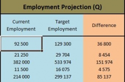 KZN Provincial Treasury:KZN GDP Projections:Employment Projections