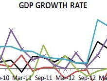 KZN Provincial Treasury - Economic Reports:GDP Growth Rate