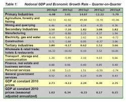 KZN Provincial Treasury - GDP: SUMMARY OF FINDINGS FOR KZN â€