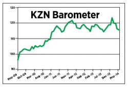 KwaZulu-Natal Barometer dragged down by factories and finance