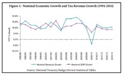 KZN Business Sense - A Tale of Two Macro-variables, GDP and Tax Revenue Muziwethu Mathema, Senior Economist:KPMG:Source: National Treasury Budget Review Statistical Tables