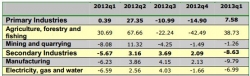 KZN Provincial Treasury:National GDP and Economic Growth Rate - Quarter-on-Quarter