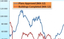 KZN Provincial Treasury:Leads and Lags Analysis:Building Plans approved and completed for non-residential buildings, offices and banking space.  