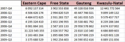 KZN Provincial Treasury:Updated Economic Databases