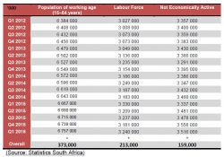 KZN Provincial Treasury - Provincial Labour Market May 2016:Relationship between the population of working age, the labour force and the not economically active population in KZN 