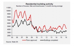 KZN Provincial Treasury - Building activity driven by trends on a segment level:April 2016