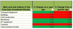 KZN Provincial Treasury:KZN Investment Monitor June 2013:Results Table 