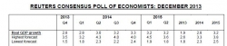 KZN Provincial Treasury - Reuters EconoMeter:Reuters Consensus poll of Economists December 2013. 