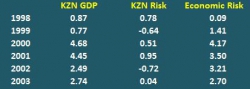 KZN Provincial Treasury - Economic Stats for KZN:KZN GDP vs KZN Risk