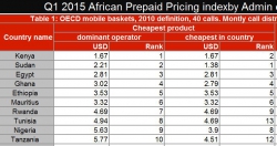 KZN Provincial Treasury - SAICT:Q1 2015 African Prepaid Pricing index