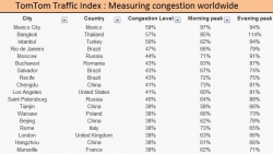 KZN Provincial Treasury - TomTom Traffic Index : Measuring congestion worldwide