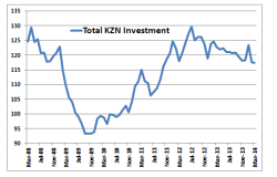 KZN Provincial Treasury-Total KZN Investment from March 08 to Mar 14