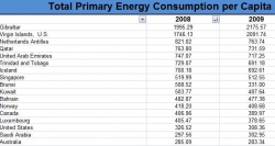 KZN Provincial Treasury - Total Primary Energy Use per Capita