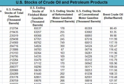 KZN Provincial Treasury - U.S. Stocks of Crude Oil and Petroleum Products