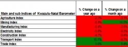 KZN Provincial Treasury:Business Barometer April 2013:Results Table  