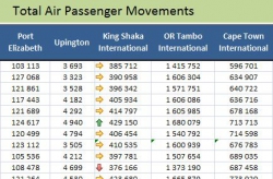 KZN Provincial Treasury - Latest updated KZN Economic Databases:Total Air Passenger Movement          